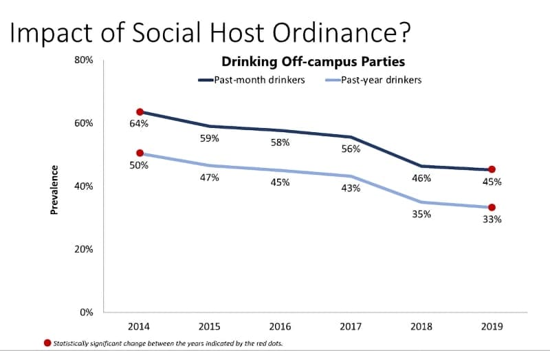 Impact of Social Host Ordinance